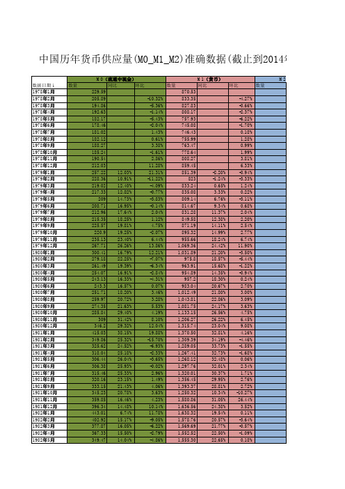 中国历年货币供应量(M0_M1_M2)包括2014年