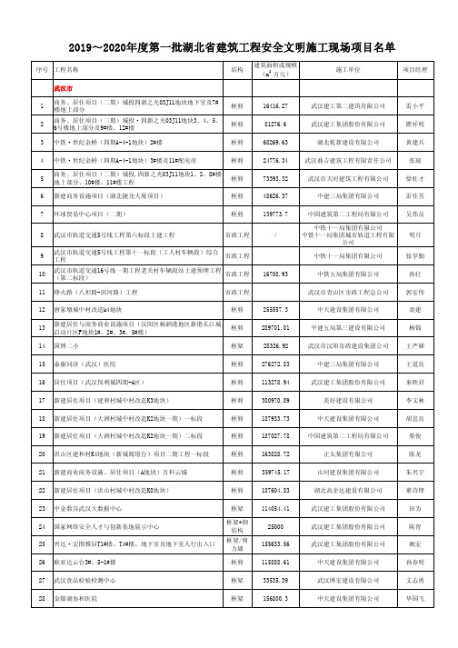 2019~2020年度第一批湖北省建筑工程安全文明施工现场项目