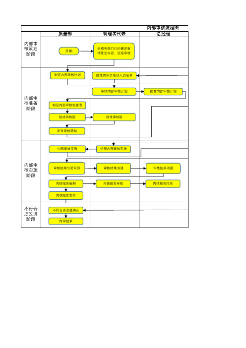 内部审核流程图