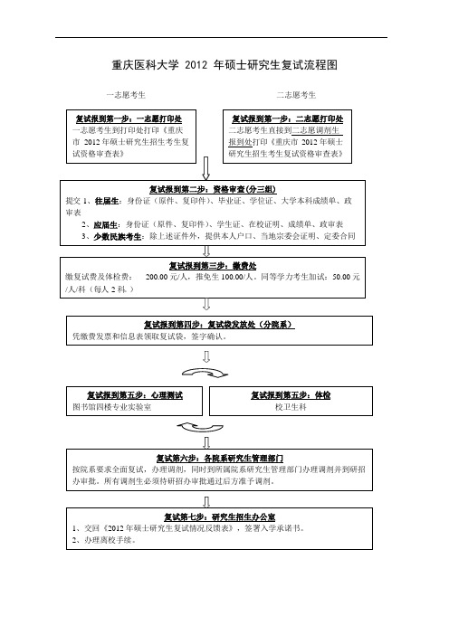 重庆医科大学2012年硕士研究生复试流程图