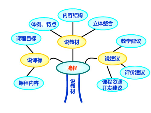 说课标说教材相交线与平行线