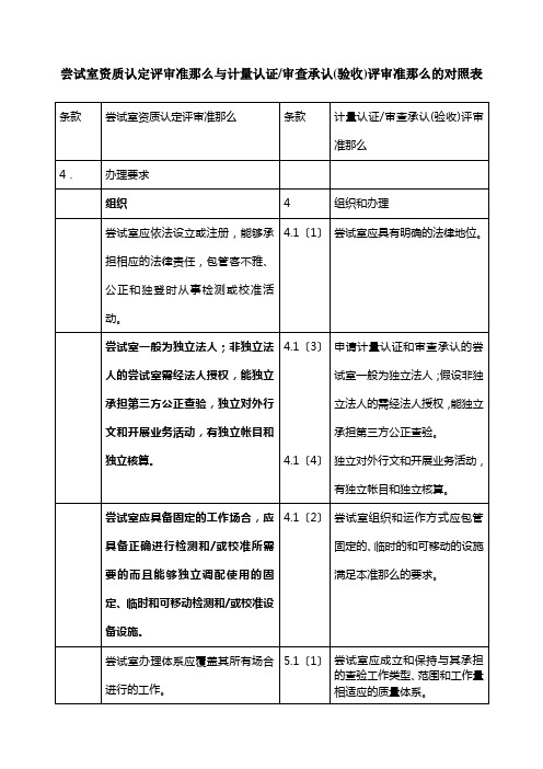 实验室资质认定评审准则与计量认证审查认可(验收)评审准则的对照表