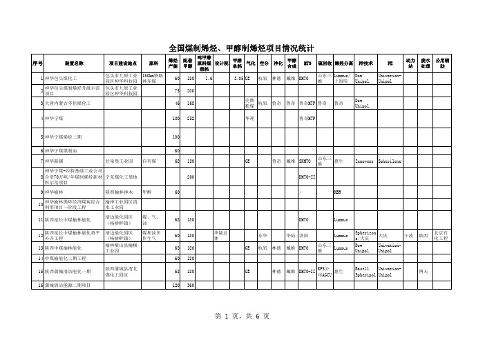 全国煤制烯烃、甲醇制烯烃项目情况统计