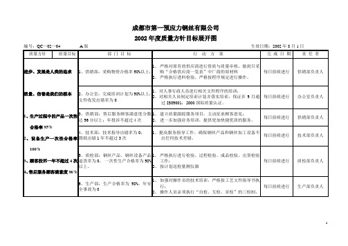 年度质量方针目标展开图