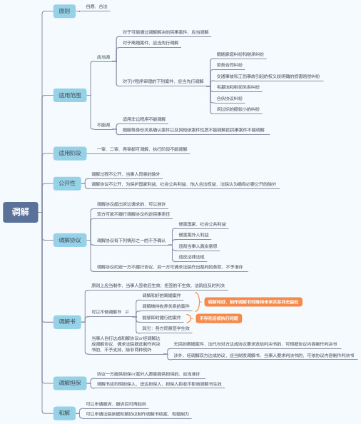 2020民诉思维导图—调解