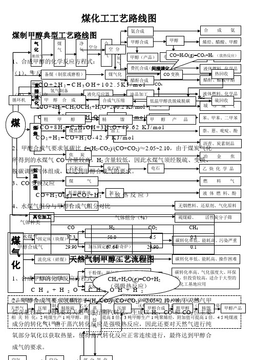 煤化工工艺煤制甲醇典型工艺路线图