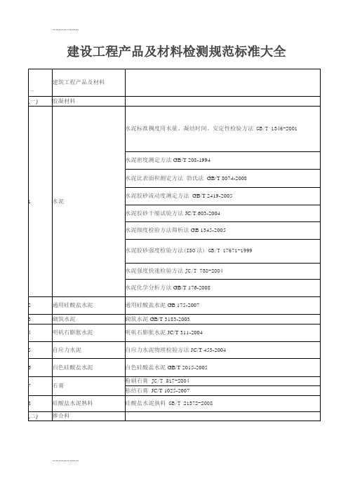 (整理)建设工程产品及材料检测规范标准大全