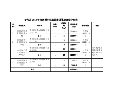 松阳2018年度新型职业农民培训补助资金分配表