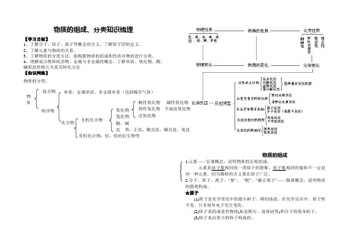 物质的组成、性质和分类及化学用语知识梳理要点