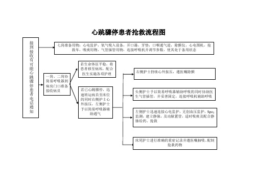 心跳骤停患者抢救流程图