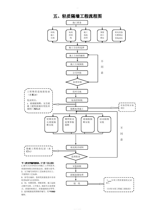 轻质隔墙工程施工方案