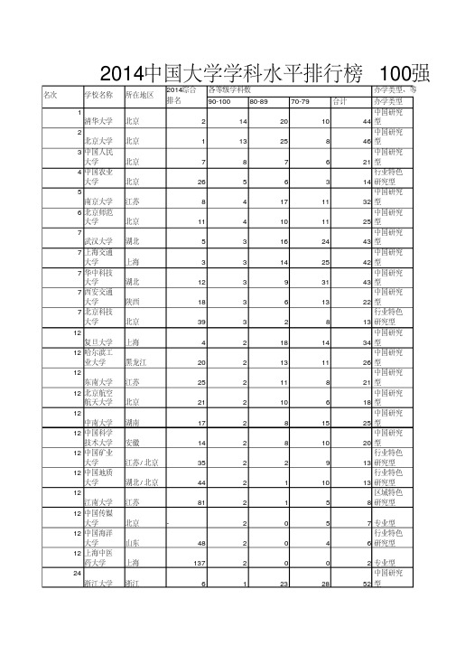 2014中国大学学科水平排行榜100强