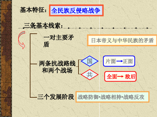 近现代史纲要