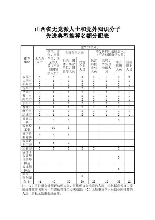 山西省无党派人士和党外知识分子