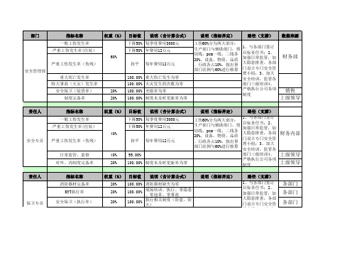 安全管理部KPI指标