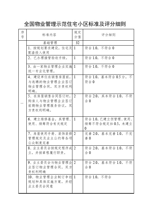 全国物业管理示范住宅小区标准及评分细则 (1)