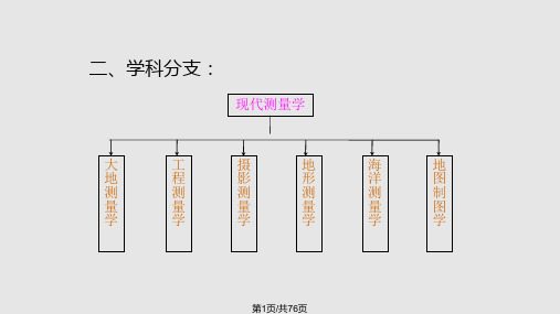 测量与地图学绪论PPT课件