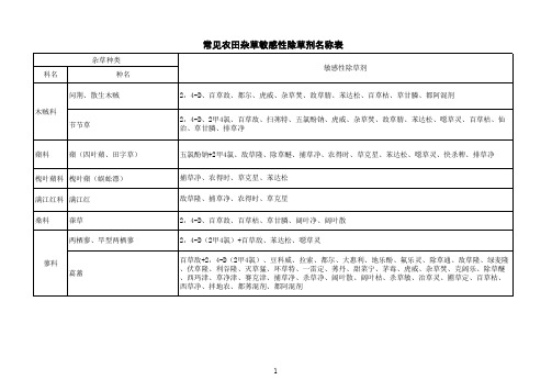 常见农田杂草敏感性除草剂名称表