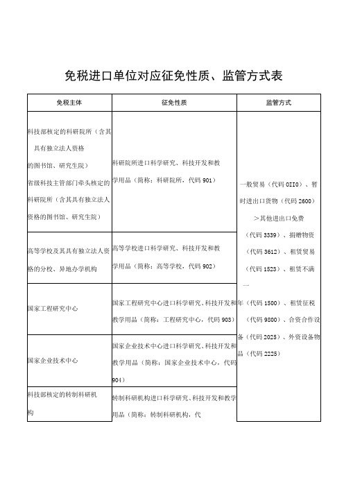 免税进口单位对应征免性质、监管方式表