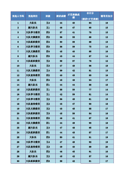 大队委竞选成绩表