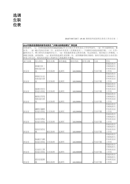 2015年陕西省公务员职位表