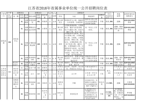 2016年江苏省省属事业单位统一公开招聘岗位表1a