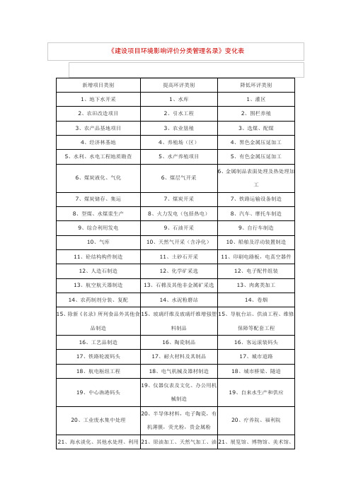 建设项目环境影响评价分类管理名录 变化表