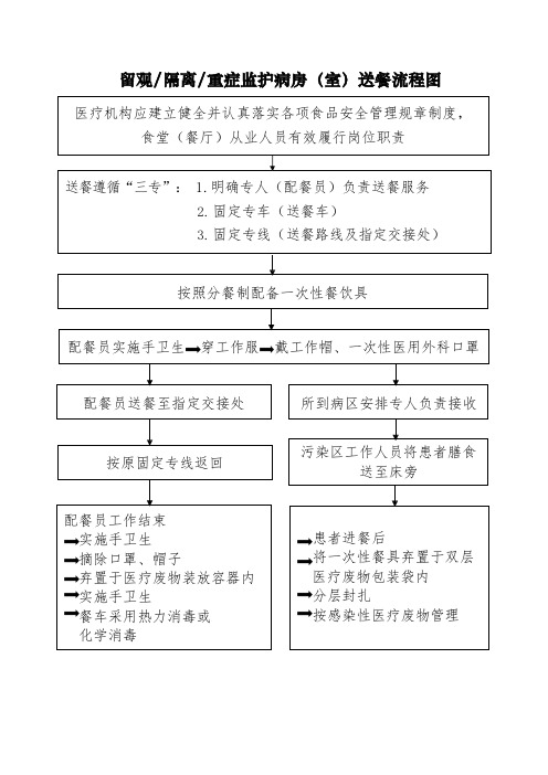 留观隔离重症监护病房送餐流程图