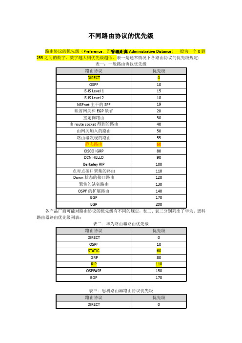 cisco和华为设备的路由优先级