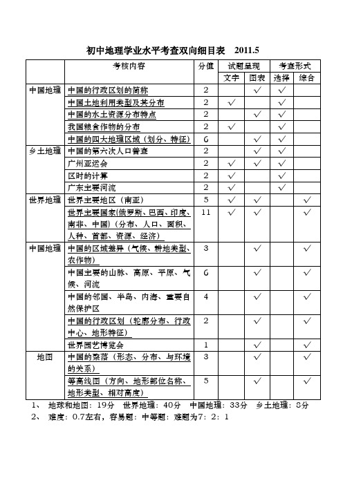 初中地理学业水平考查双向细目表  2011