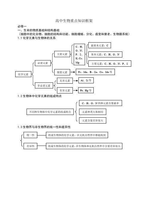 高中生物重点知识框架