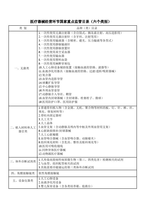 国家重点类别目录