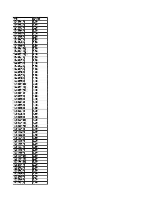 美国失业率数据(1930年-2015年2月-月份数据)