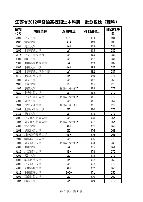 2012江苏高考一本高校分数线(按分数高低排列)