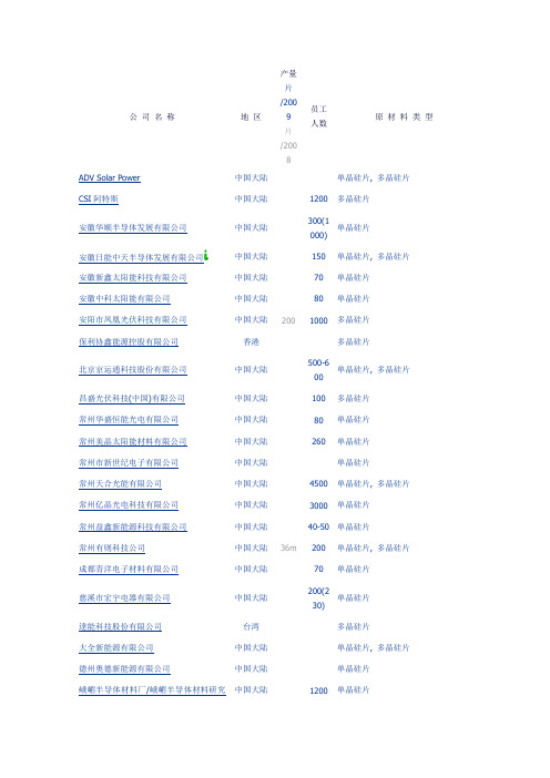 全球太阳能光伏硅片生产商一览