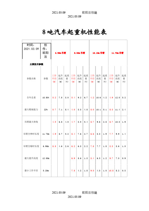 8~150吨汽车吊性能表之欧阳法创编