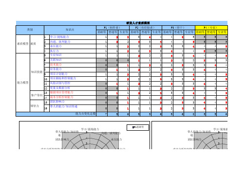 人力资源     各岗位胜任力模型表     研发人员能力素质模型图