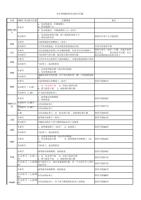 各车系发动机号、车架号位置统计