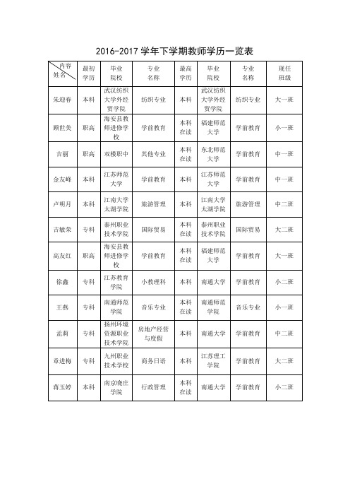 2012017学年下学期教师学历一览表