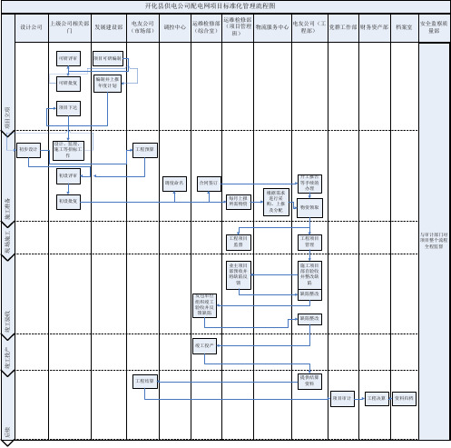 配网项目标准化管理全过程流程图