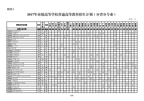 2017年市属高等学校普通高等教育招生计划(分省分专业)