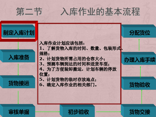 项目二-任务一---入库作业的基本流程