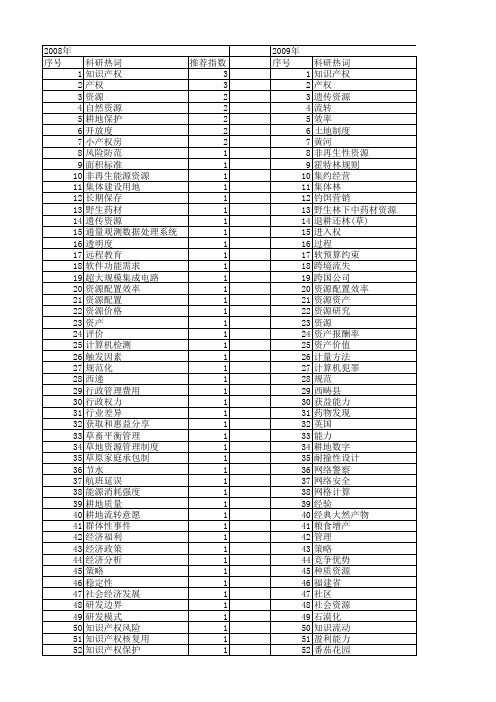 【国家自然科学基金】_资源产权_基金支持热词逐年推荐_【万方软件创新助手】_20140731