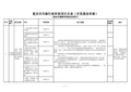 重庆市市级行政审批项目目录(市发改委终审)