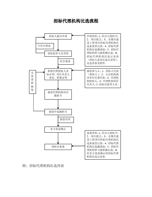 招标代理机构比选流程