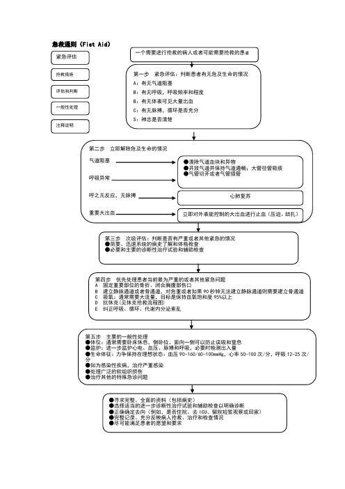 急诊科各急救流程图