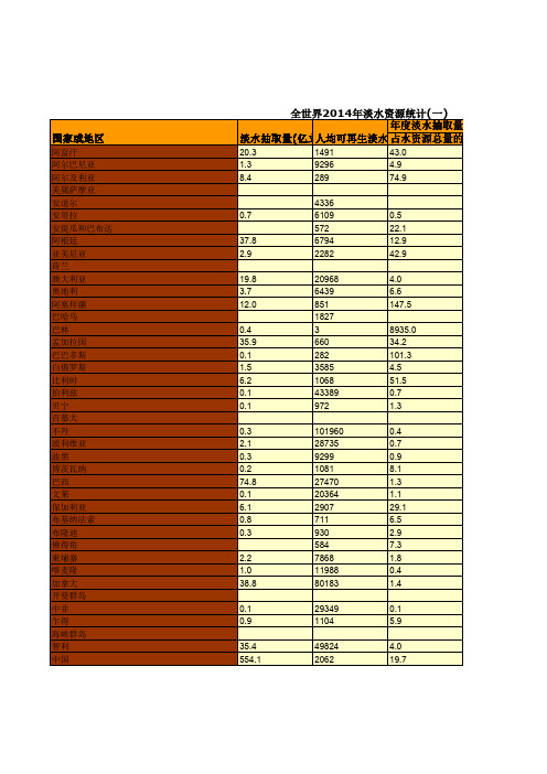 全世界2014年淡水资源统计(一)