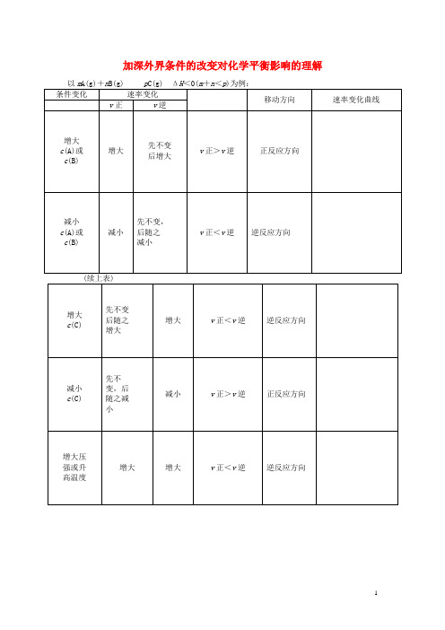 高中化学加深外界条件的改变对化学平衡影响的理解归类总结知识点新人教版选修4