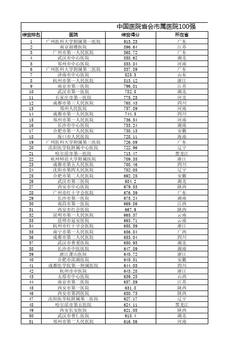 中国医院省会市属医院排名