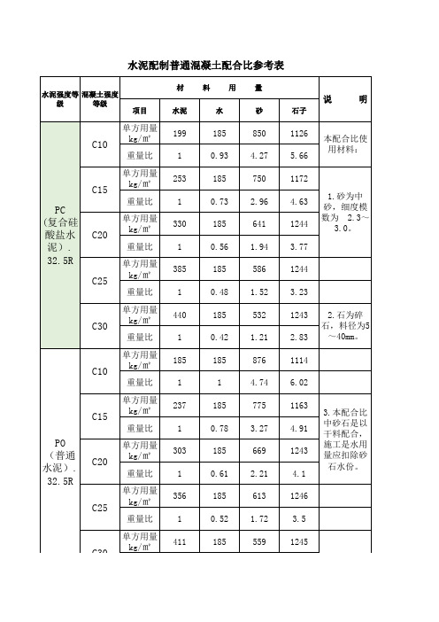 常用混凝土配比C10、C15、C20、C25、C30